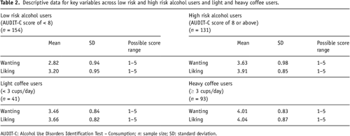 Table 1 From Dissociation Between Wanting And Liking For Alcohol And 