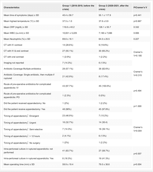  PDF A Retrospective Comparative Study Assessing Patients With Acute 