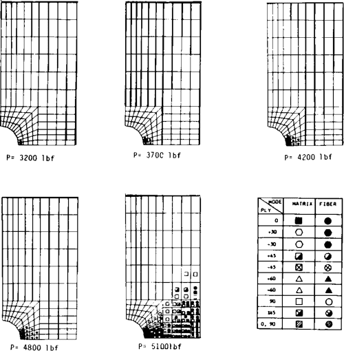 A Progressive Damage Model for Laminated Composites Containing Stress