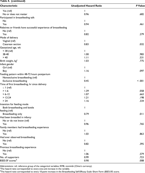 The Short Form of the Breastfeeding SelfEfficacy Scale as a Prognostic