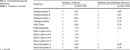 Abbrandgeschwindigkeit von Holz und Holzwerkstoffen in Abhängigkeit von