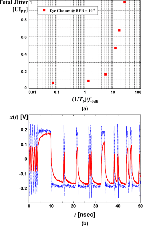 Figure 10 from Novel CMOS Circuits to Measure DataDependent Jitter
