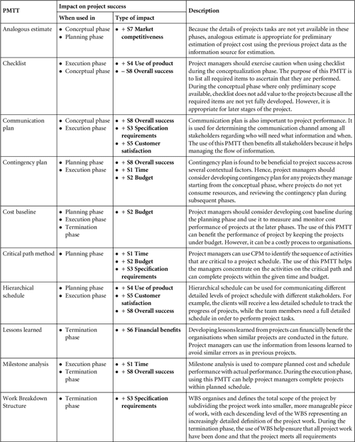  PDF An Empirical Study On The Use Of Project Management Tools And 