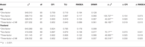 Factorial Structure and Cross-Cultural Invariance of the ...