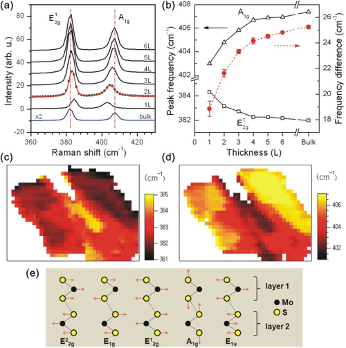 Figure 4 from Anomalous lattice vibrations of single and fewlayer