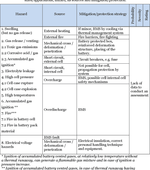 [PDF] Lithiumion Batteries used in Electrified Vehicles General Risk