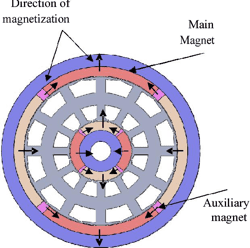 Design of a new Dual Rotor Radial Flux BLDC motor with Halbach array ...