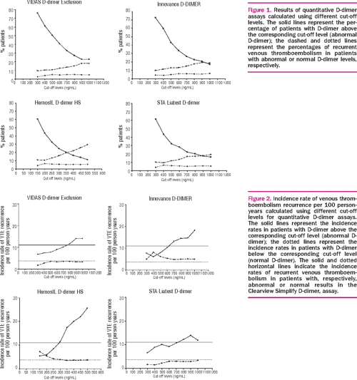 Table 4 from Different cutoff values of quantitative Ddimer methods