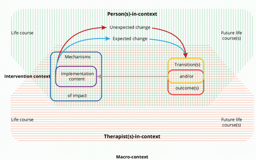 [PDF] Occupational therapy and complexity: defining and describing ...
