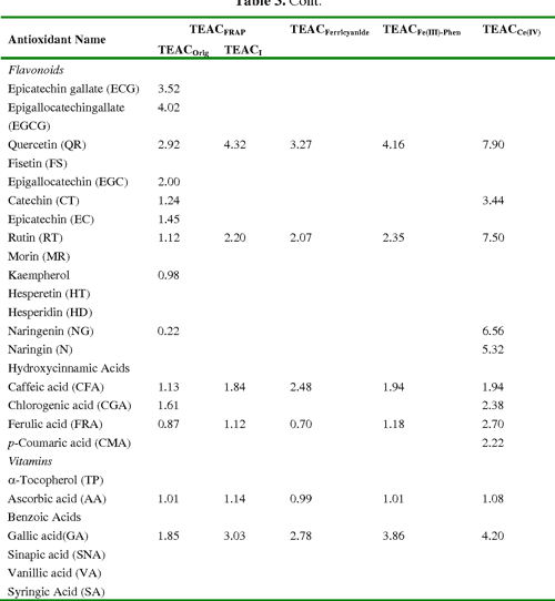 [PDF] Comparative evaluation of various total antioxidant capacity