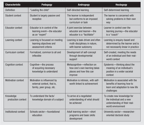 Table 1 from Practical Heutagogy: Promoting Personalized Learning in ...