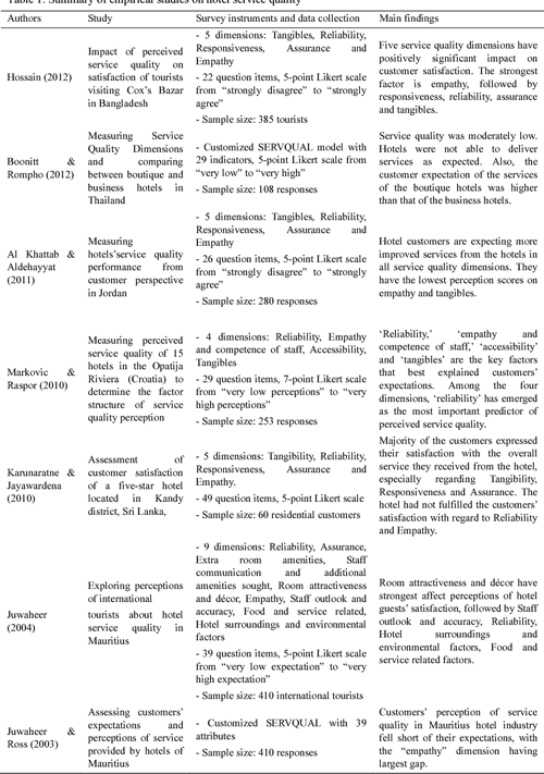 Table 4 From Service Quality And Customer Satisfaction A Case Study Of 