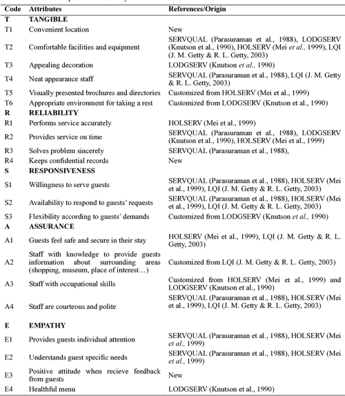 Table 4 From Service Quality And Customer Satisfaction A Case Study Of 