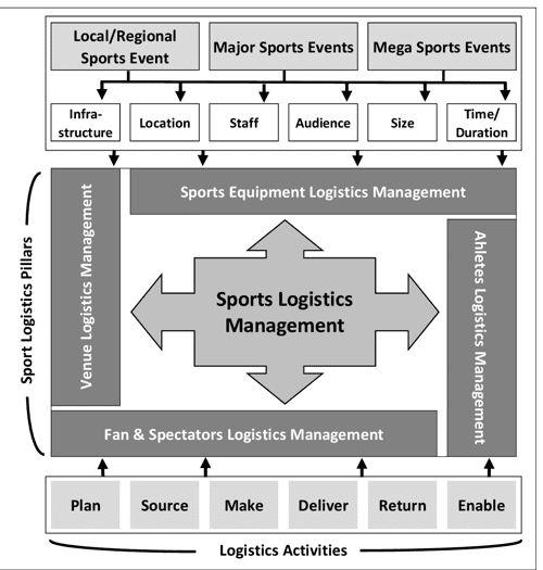 [PDF] Sport logistics research reviewing and line marking of a new