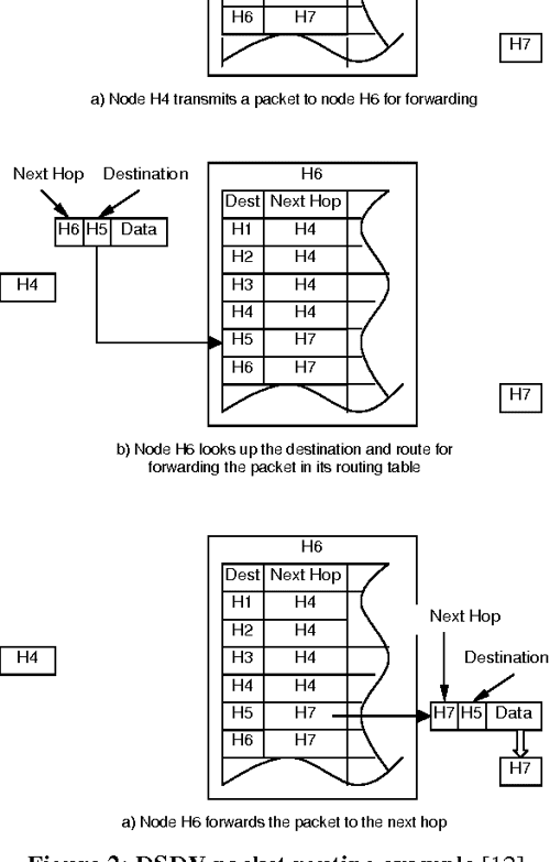 [PDF] Destination-Sequenced Distance Vector ( DSDV ) Protocol ...