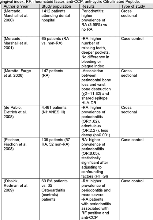 Table 6 from Rheumatoid arthritis and periodontitis