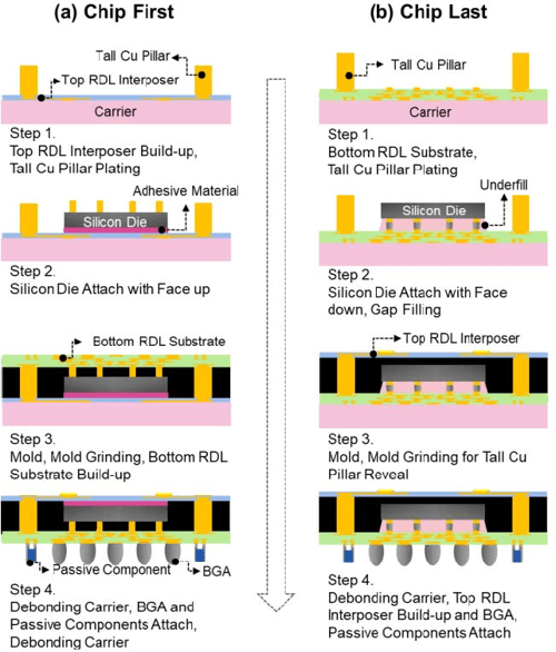 A New RDLFirst PoP FanOut WaferLevel Package Process with ChiptoWafer Bonding Technology