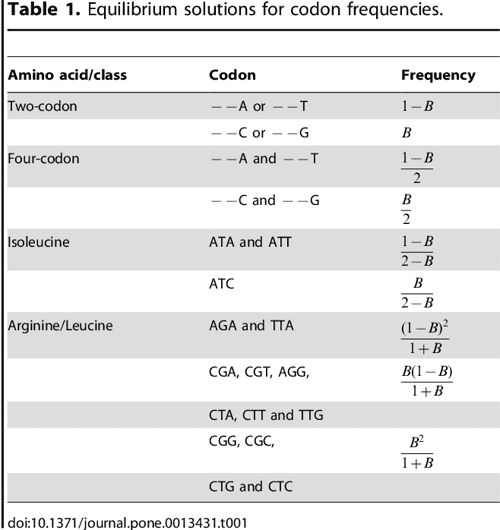 Table 1 from A General Model of Codon Bias Due to GC Mutational Bias