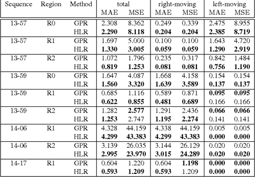 Figure 3 From Active Labelling By Adaptive Huber Loss Regression 