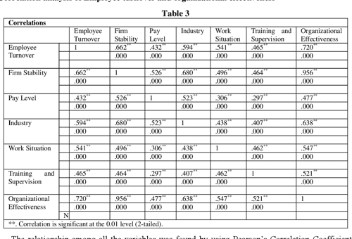  PDF Impact Of Employee Turnover On Organisational Effectiveness In 