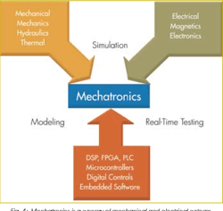 Figure 1 from MODEL-BASED DESIGN FOR MECHATRONIC SYSTEMS | Semantic Scholar