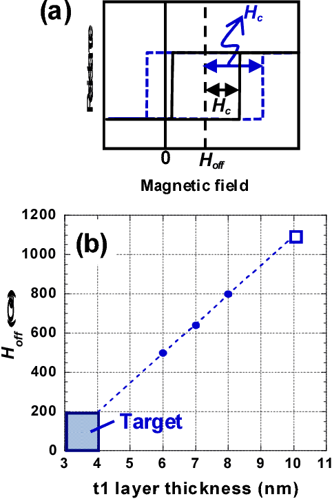 Figure 12 From Demonstration Of Zero offset field Operation For Top 