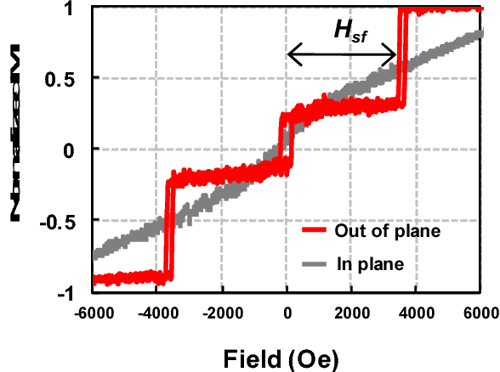Figure 12 From Demonstration Of Zero offset field Operation For Top 