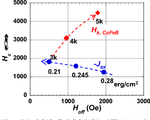 Figure 12 From Demonstration Of Zero offset field Operation For Top 