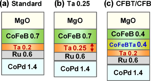 Figure 12 From Demonstration Of Zero offset field Operation For Top 