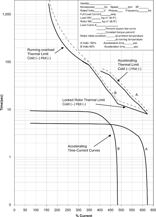 IEEE Guide for the Presentation of Thermal Limit Curves for Squirrel