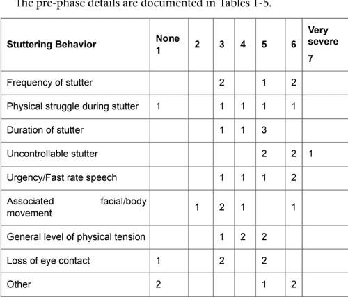 Table 8 From Implementation Of Wright And Ayre Stuttering Self Rating table-8-from-implementation-of-wright-and-ayre-stuttering-self-rating