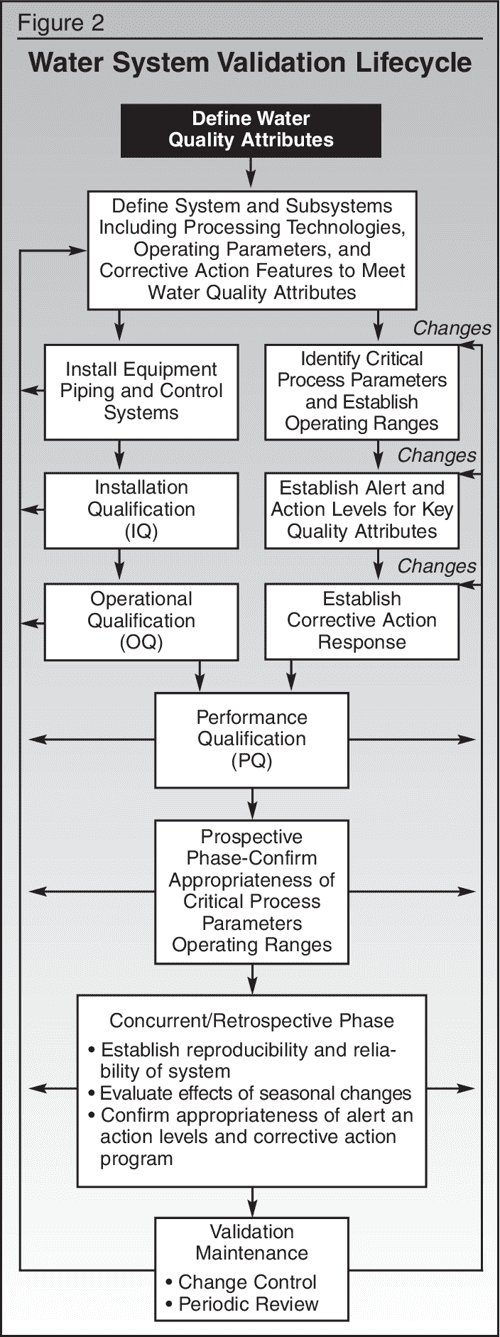 Qualification of purified water systems Semantic Scholar