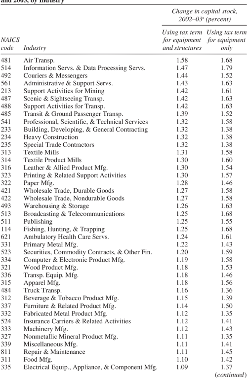[PDF] Investment, Overhang, and Tax Policy Semantic Scholar