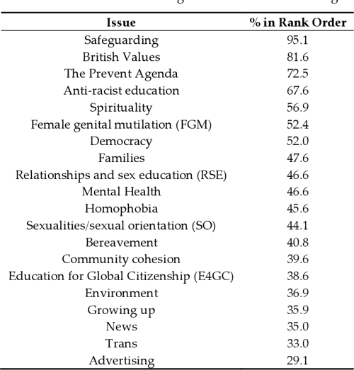 Table 5 From Tackling Controversial Issues In Primary Education 
