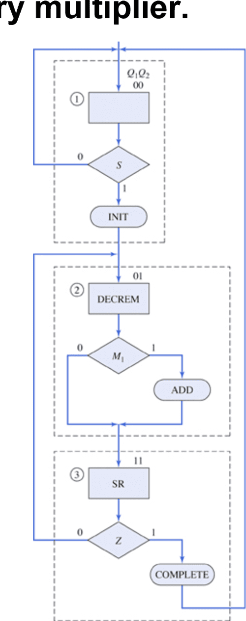 [PDF] Digital Principles and Design | Semantic Scholar