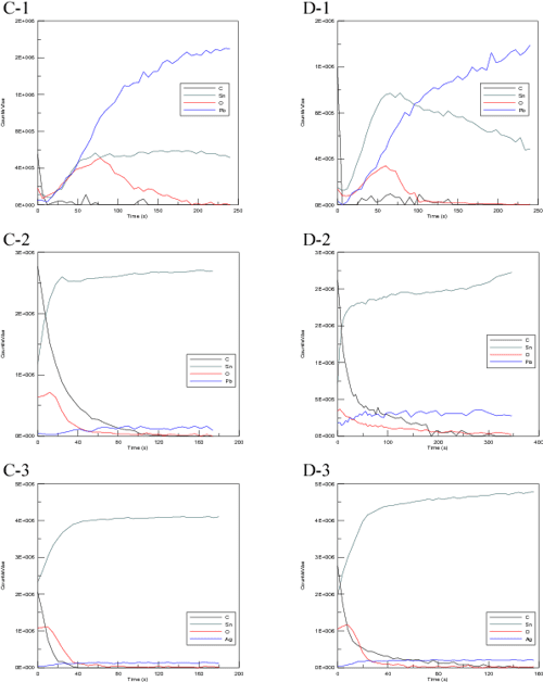 Solder bump oxidation prevention by fabricating thermal oxidation