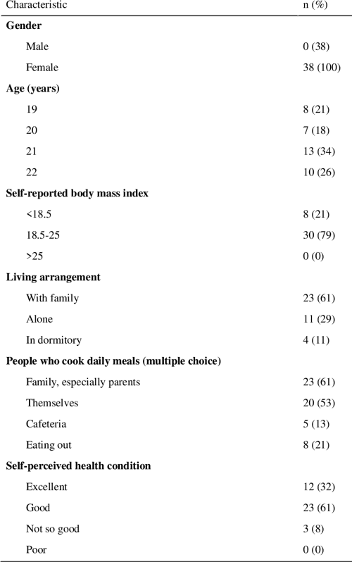 Figure 1 From Promoting Healthy Eating Habits For College Students figure-1-from-promoting-healthy-eating-habits-for-college-students