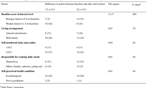 Figure 1 From Promoting Healthy Eating Habits For College Students figure-1-from-promoting-healthy-eating-habits-for-college-students