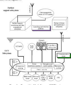Figure 1 from Design and Implementation of Marine Environmental ...