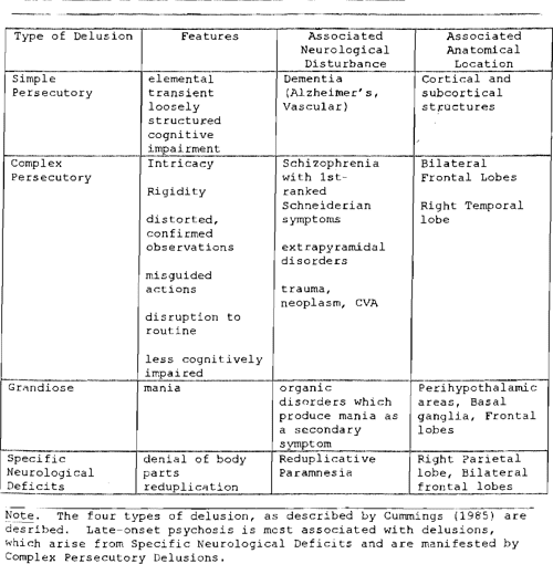 Table 2 from Differential Diagnosis of Late Onset Psychosis Using