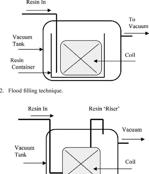 Vacuum Pressure Impregnation Process in Superconducting Coils Best