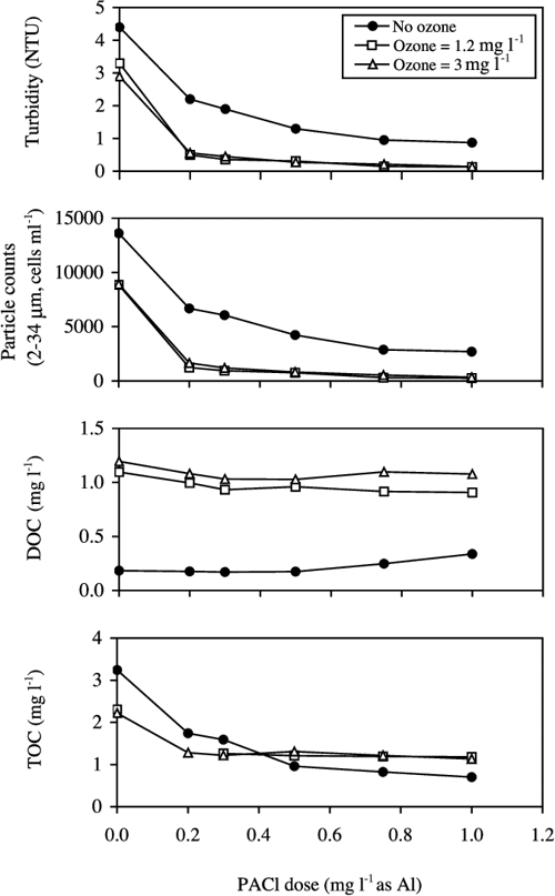 Effects of chlorine and ozone on algal cell properties and removal of