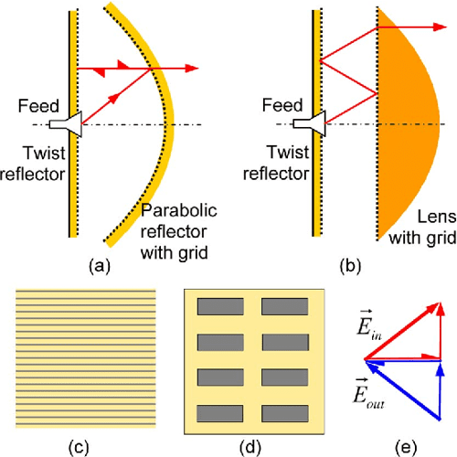 [PDF] Antenna Concepts for MillimeterWave Automotive Radar Sensors