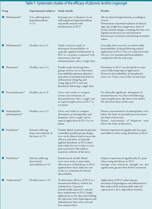 Table 1 from A review of pluronic lecithin organogel as a topical and