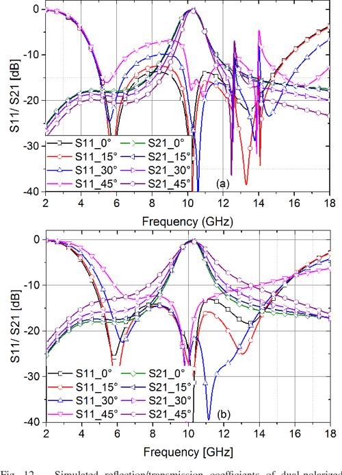 FrequencySelective Rasorber With Interabsorption Band Transparent