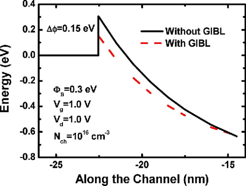 Figure 1 from Gate-Induced Image Force Barrier Lowering in Schottky ...