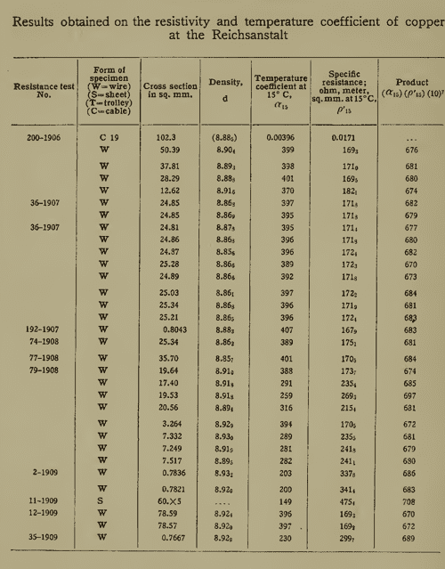 [PDF] The Temperature Coefficient of Resistance of Copper Semantic