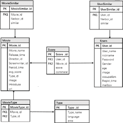 [PDF] Design and Implementation of Movie Recommendation System Based on ...