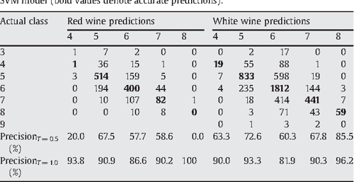 [PDF] Modeling wine preferences by data mining from physicochemical ...