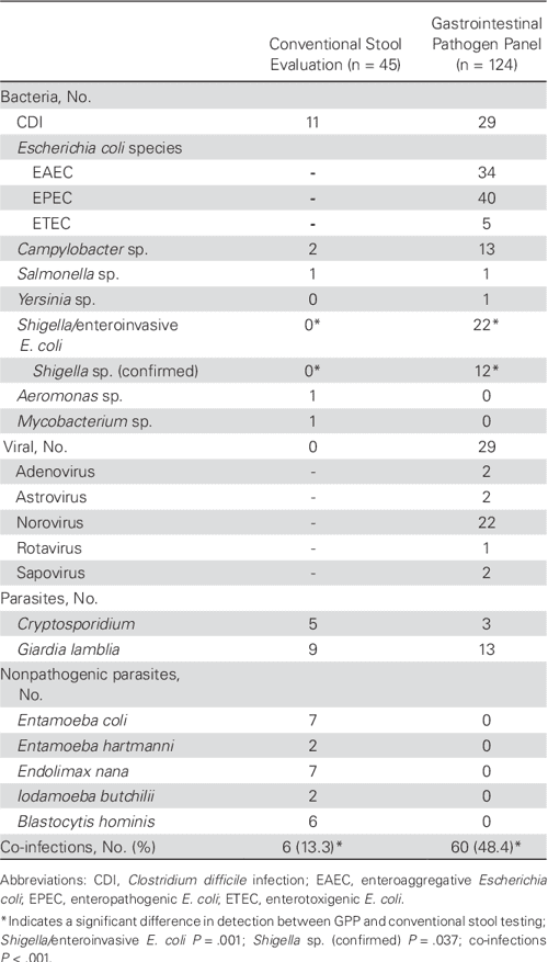 Table 2 from Comparison of Multiplex Gastrointestinal Pathogen Panel